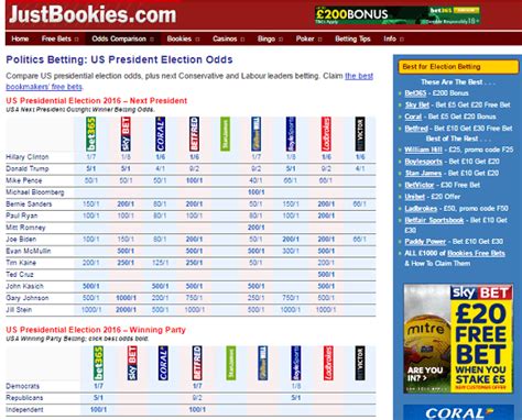 bookies odds on election|RealClearPolitics .